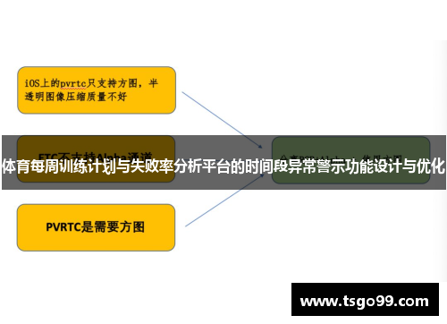 体育每周训练计划与失败率分析平台的时间段异常警示功能设计与优化